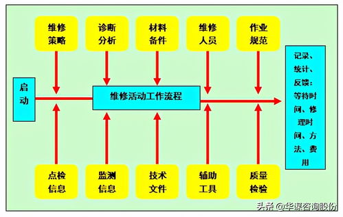 设备管理新思维新模式 第二章 第四节